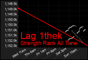 Total Graph of Lag 1thek