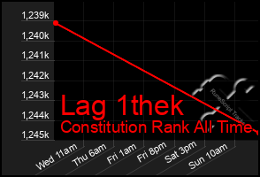 Total Graph of Lag 1thek