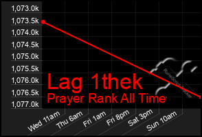 Total Graph of Lag 1thek