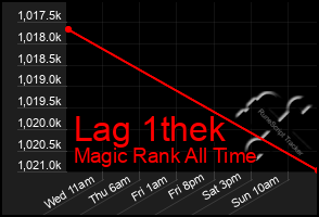 Total Graph of Lag 1thek