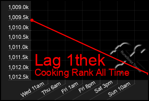 Total Graph of Lag 1thek