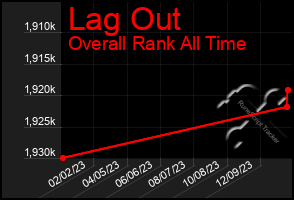 Total Graph of Lag Out