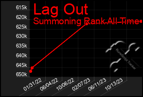 Total Graph of Lag Out