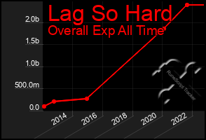 Total Graph of Lag So Hard