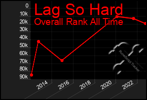 Total Graph of Lag So Hard