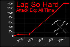 Total Graph of Lag So Hard
