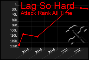 Total Graph of Lag So Hard
