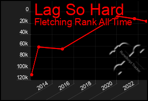 Total Graph of Lag So Hard