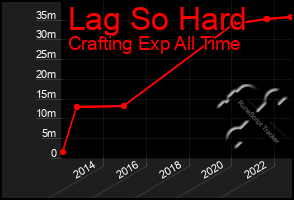 Total Graph of Lag So Hard