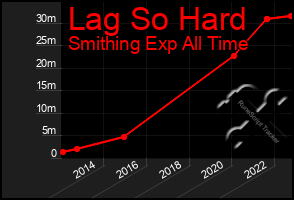Total Graph of Lag So Hard