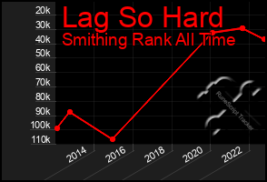 Total Graph of Lag So Hard