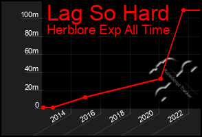 Total Graph of Lag So Hard