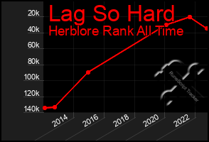 Total Graph of Lag So Hard