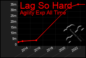 Total Graph of Lag So Hard