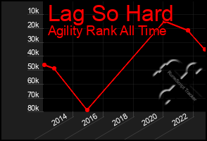 Total Graph of Lag So Hard
