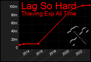 Total Graph of Lag So Hard