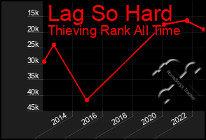 Total Graph of Lag So Hard