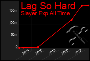 Total Graph of Lag So Hard
