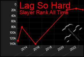 Total Graph of Lag So Hard