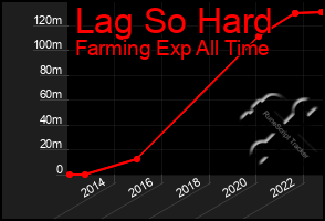 Total Graph of Lag So Hard