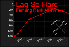 Total Graph of Lag So Hard