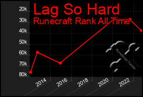 Total Graph of Lag So Hard