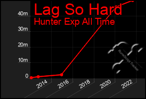 Total Graph of Lag So Hard