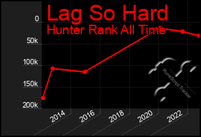 Total Graph of Lag So Hard