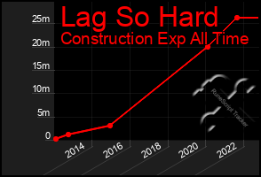 Total Graph of Lag So Hard