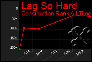 Total Graph of Lag So Hard