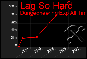 Total Graph of Lag So Hard