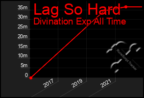Total Graph of Lag So Hard