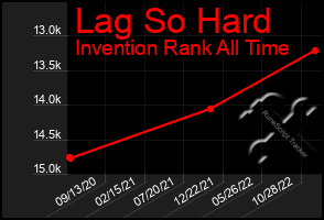Total Graph of Lag So Hard