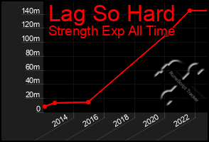 Total Graph of Lag So Hard
