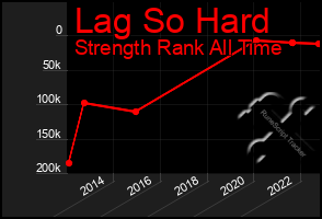 Total Graph of Lag So Hard