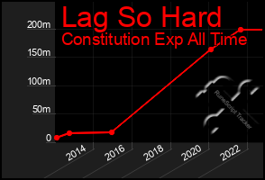 Total Graph of Lag So Hard