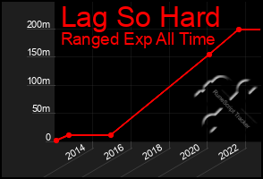 Total Graph of Lag So Hard