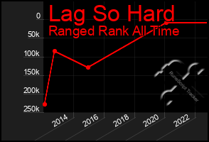 Total Graph of Lag So Hard