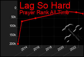 Total Graph of Lag So Hard