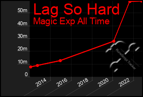 Total Graph of Lag So Hard