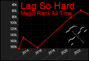 Total Graph of Lag So Hard