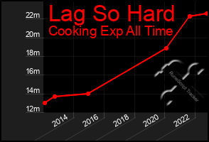 Total Graph of Lag So Hard