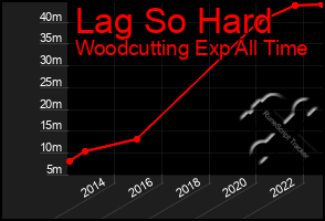 Total Graph of Lag So Hard