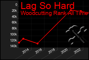 Total Graph of Lag So Hard