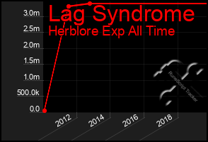 Total Graph of Lag Syndrome