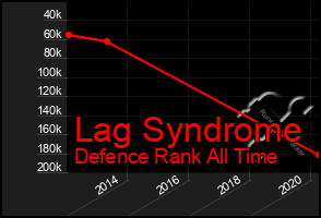 Total Graph of Lag Syndrome