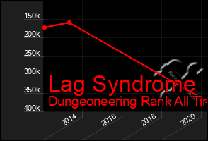 Total Graph of Lag Syndrome