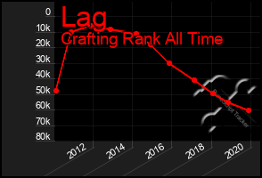 Total Graph of Lag