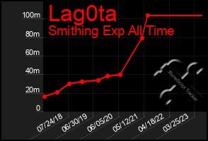 Total Graph of Lag0ta