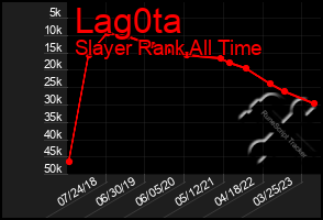 Total Graph of Lag0ta